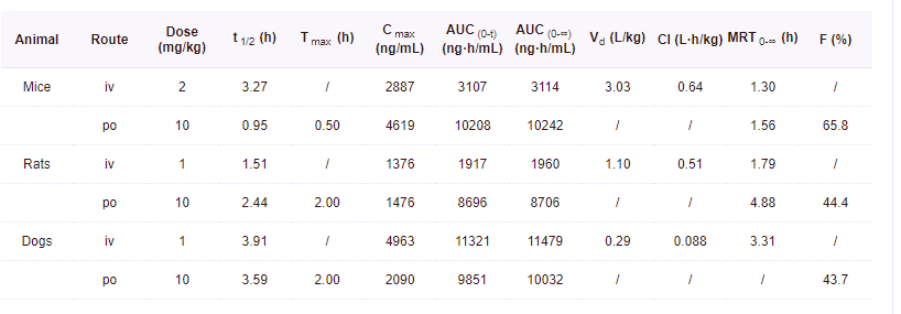 药代动力学分析